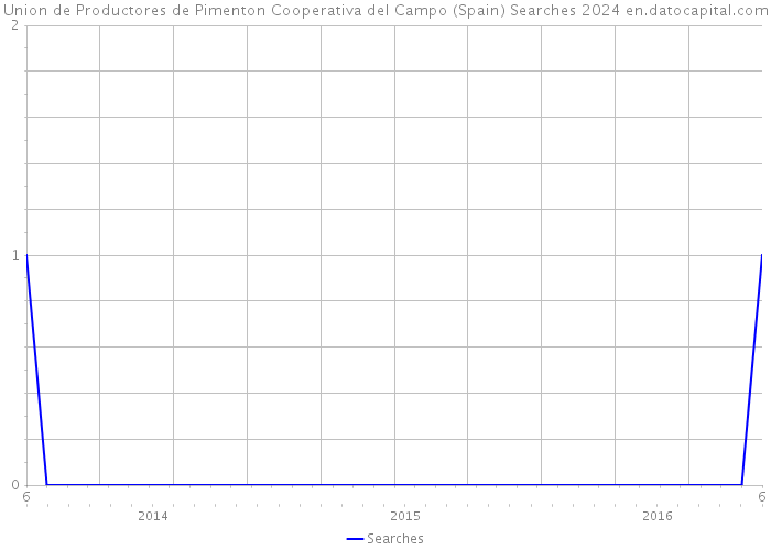 Union de Productores de Pimenton Cooperativa del Campo (Spain) Searches 2024 