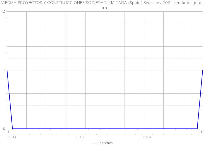 VIEDMA PROYECTOS Y CONSTRUCCIONES SOCIEDAD LIMITADA (Spain) Searches 2024 