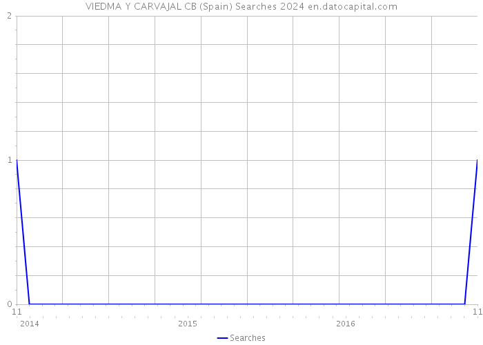 VIEDMA Y CARVAJAL CB (Spain) Searches 2024 