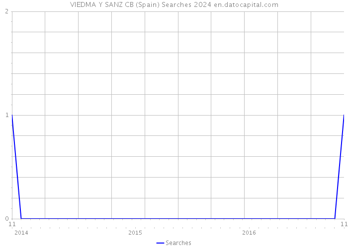VIEDMA Y SANZ CB (Spain) Searches 2024 