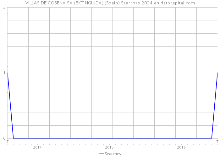 VILLAS DE COBENA SA (EXTINGUIDA) (Spain) Searches 2024 