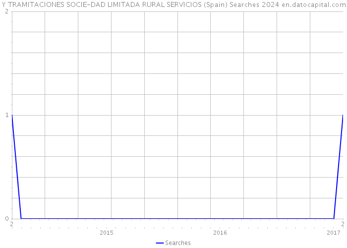 Y TRAMITACIONES SOCIE-DAD LIMITADA RURAL SERVICIOS (Spain) Searches 2024 