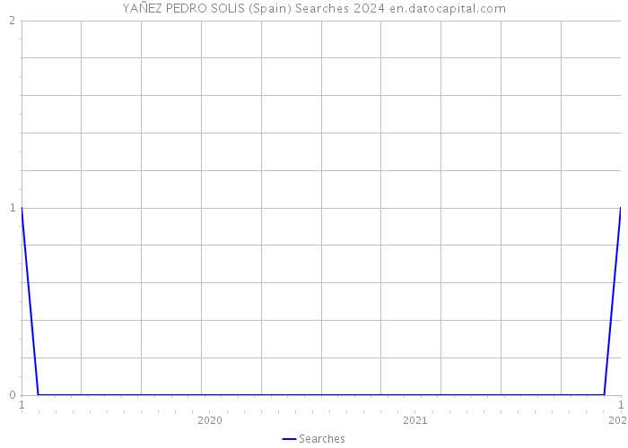 YAÑEZ PEDRO SOLIS (Spain) Searches 2024 