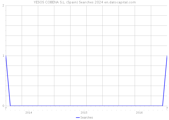 YESOS COBENA S.L. (Spain) Searches 2024 