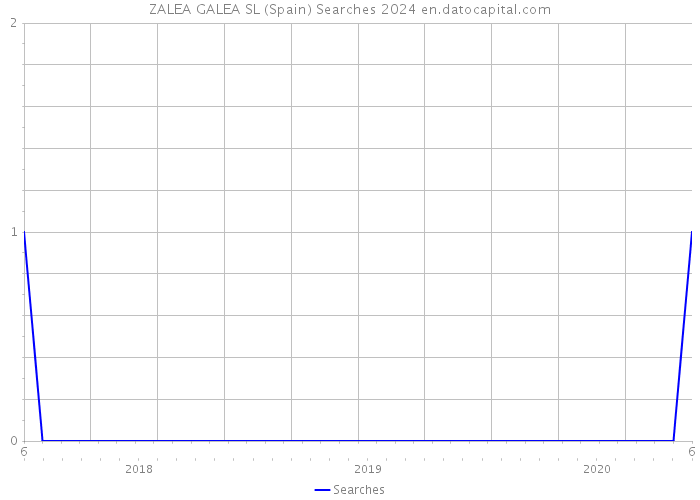 ZALEA GALEA SL (Spain) Searches 2024 