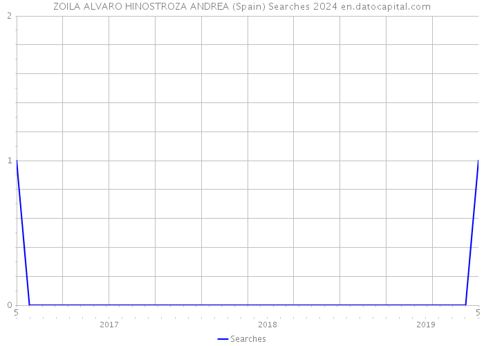ZOILA ALVARO HINOSTROZA ANDREA (Spain) Searches 2024 