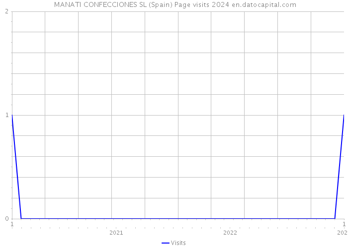  MANATI CONFECCIONES SL (Spain) Page visits 2024 