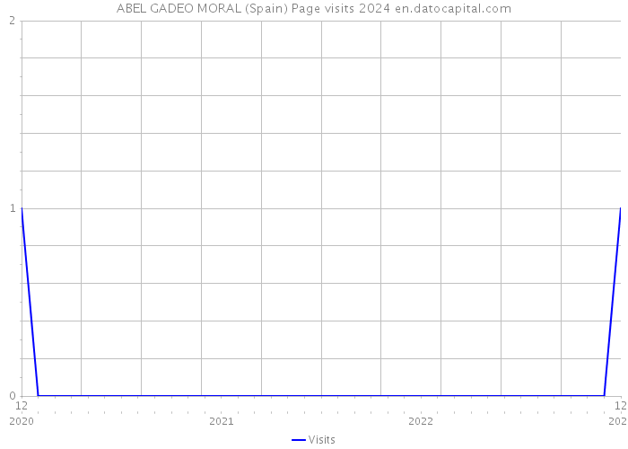 ABEL GADEO MORAL (Spain) Page visits 2024 