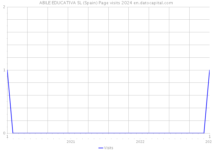 ABILE EDUCATIVA SL (Spain) Page visits 2024 