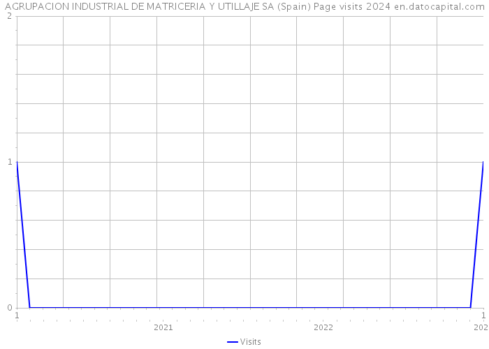 AGRUPACION INDUSTRIAL DE MATRICERIA Y UTILLAJE SA (Spain) Page visits 2024 