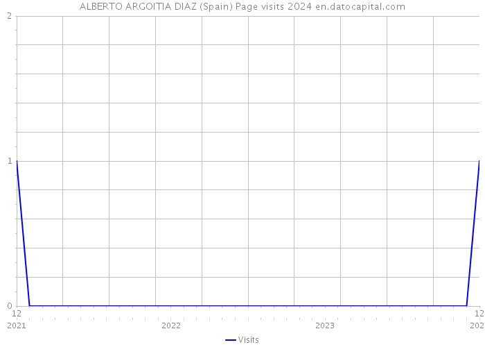 ALBERTO ARGOITIA DIAZ (Spain) Page visits 2024 