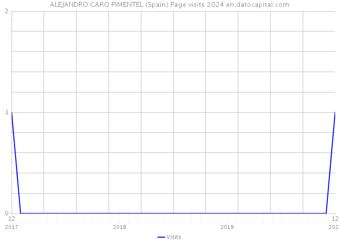 ALEJANDRO CARO PIMENTEL (Spain) Page visits 2024 
