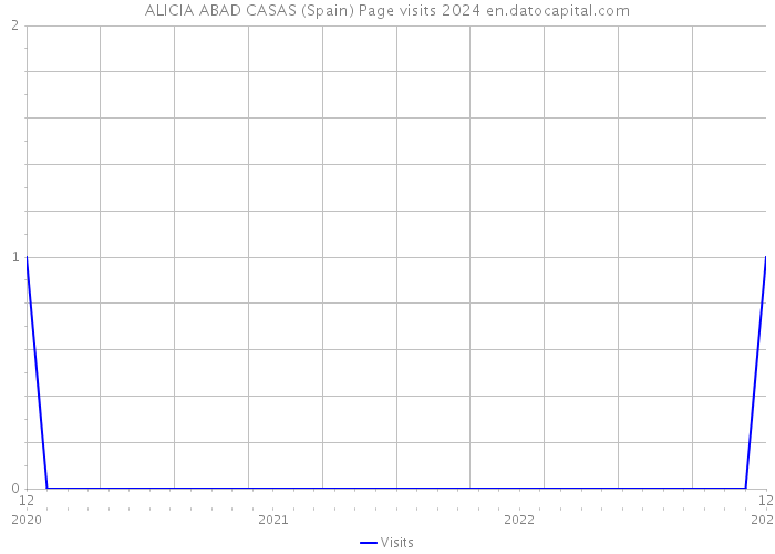 ALICIA ABAD CASAS (Spain) Page visits 2024 