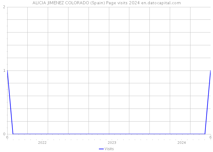 ALICIA JIMENEZ COLORADO (Spain) Page visits 2024 