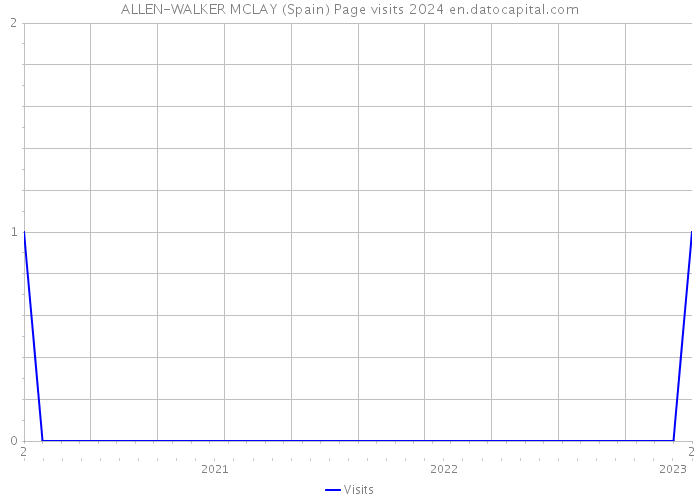 ALLEN-WALKER MCLAY (Spain) Page visits 2024 