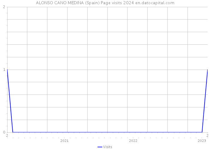 ALONSO CANO MEDINA (Spain) Page visits 2024 