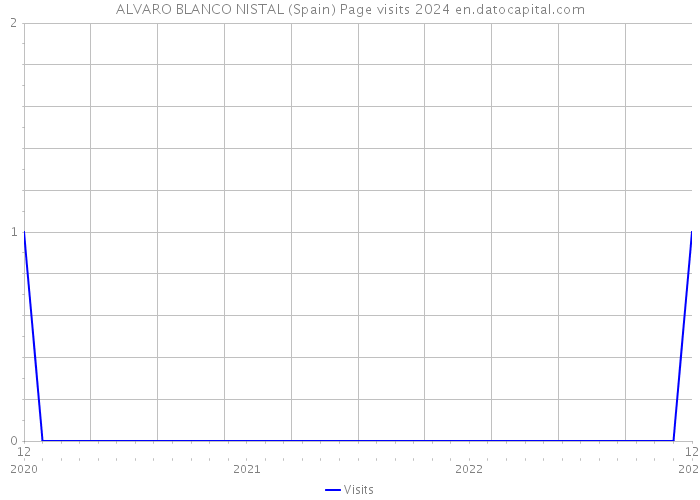 ALVARO BLANCO NISTAL (Spain) Page visits 2024 