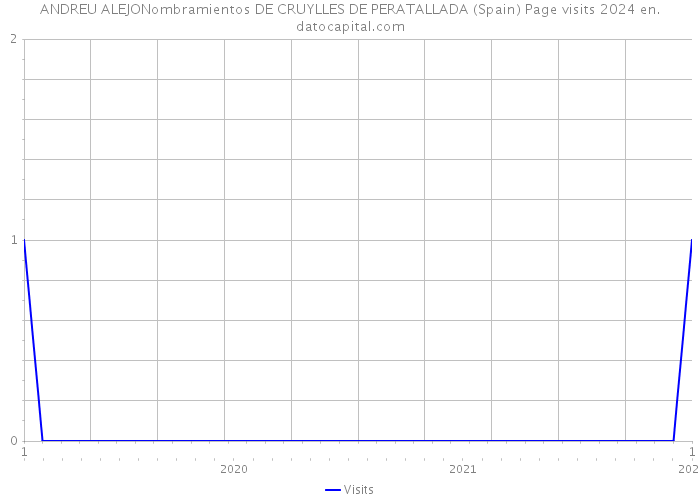 ANDREU ALEJONombramientos DE CRUYLLES DE PERATALLADA (Spain) Page visits 2024 