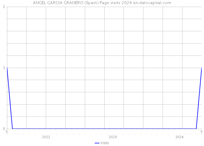ANGEL GARCIA GRANERO (Spain) Page visits 2024 