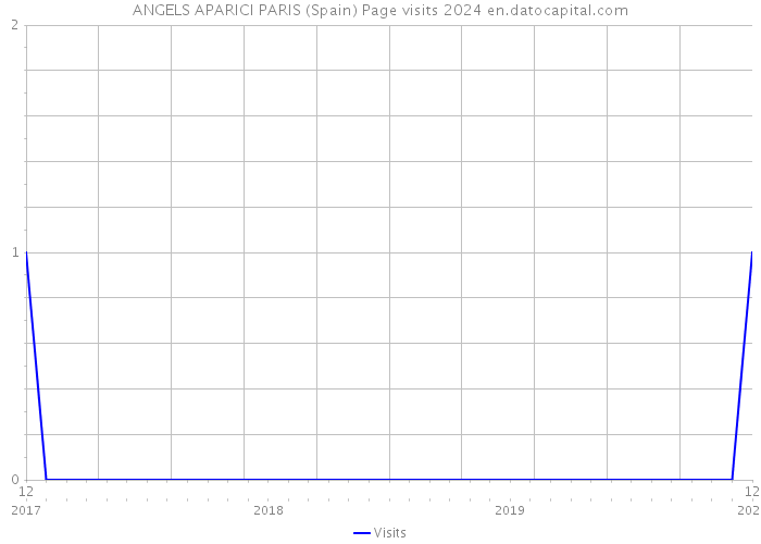 ANGELS APARICI PARIS (Spain) Page visits 2024 