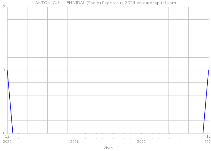 ANTONI GUI-LLEN VIDAL (Spain) Page visits 2024 