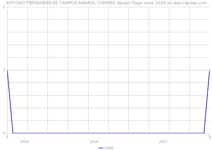 ANTONIO FERNANDES DE CAMPOS AMARAL CORREIA (Spain) Page visits 2024 