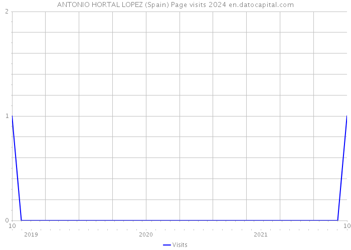 ANTONIO HORTAL LOPEZ (Spain) Page visits 2024 