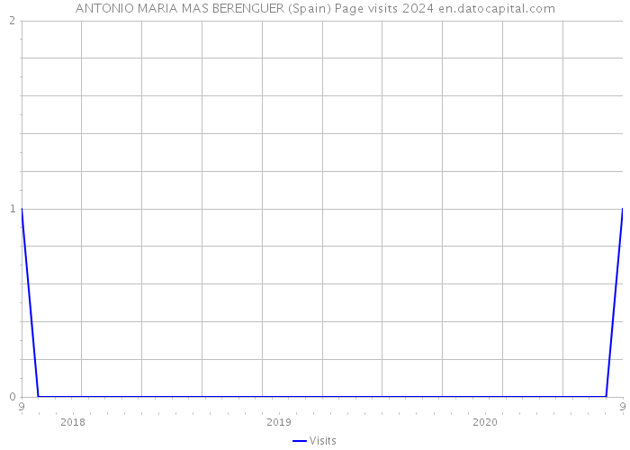 ANTONIO MARIA MAS BERENGUER (Spain) Page visits 2024 