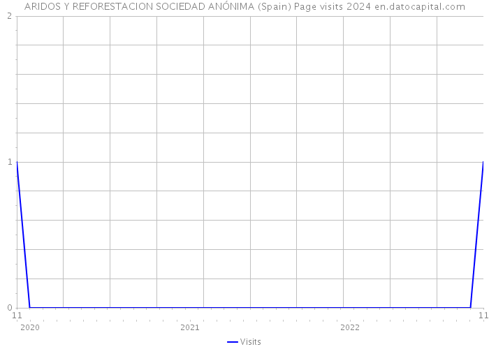 ARIDOS Y REFORESTACION SOCIEDAD ANÓNIMA (Spain) Page visits 2024 