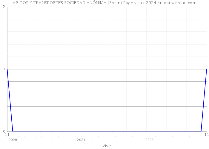 ARIDOS Y TRANSPORTES SOCIEDAD ANÓNIMA (Spain) Page visits 2024 