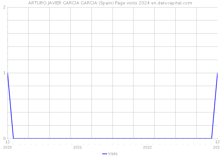 ARTURO JAVIER GARCIA GARCIA (Spain) Page visits 2024 