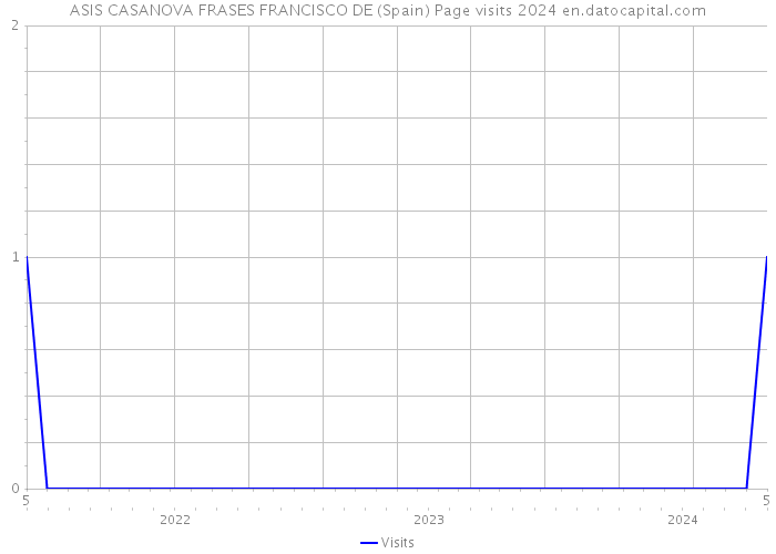 ASIS CASANOVA FRASES FRANCISCO DE (Spain) Page visits 2024 