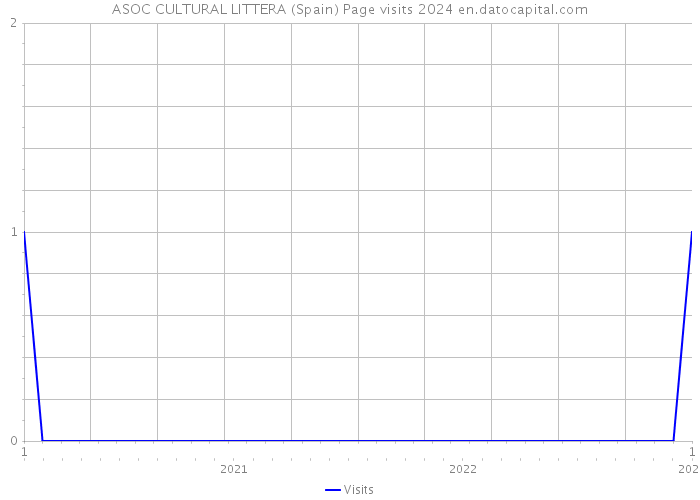 ASOC CULTURAL LITTERA (Spain) Page visits 2024 