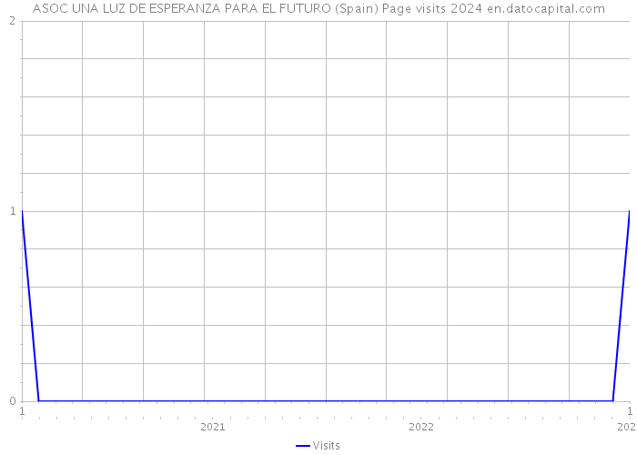 ASOC UNA LUZ DE ESPERANZA PARA EL FUTURO (Spain) Page visits 2024 