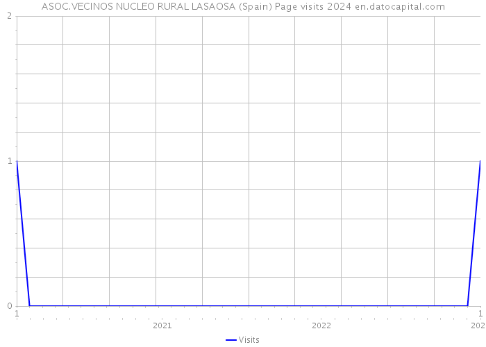 ASOC.VECINOS NUCLEO RURAL LASAOSA (Spain) Page visits 2024 