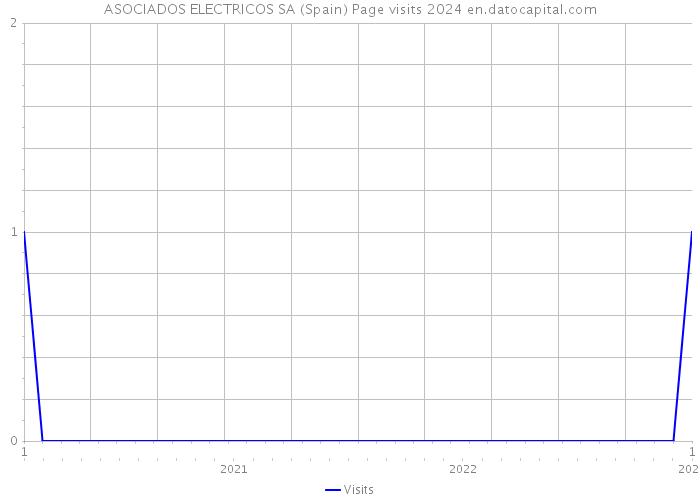 ASOCIADOS ELECTRICOS SA (Spain) Page visits 2024 