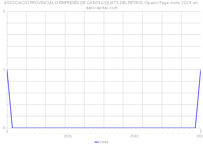 ASSOCIACIO PROVINCIAL D EMPRESES DE GASOS LIQUATS DEL PETROL (Spain) Page visits 2024 