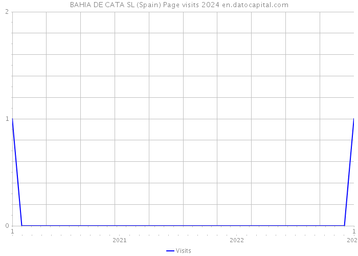 BAHIA DE CATA SL (Spain) Page visits 2024 