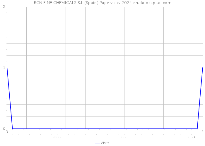 BCN FINE CHEMICALS S.L (Spain) Page visits 2024 
