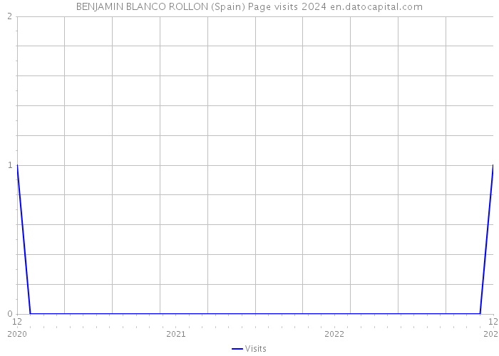 BENJAMIN BLANCO ROLLON (Spain) Page visits 2024 