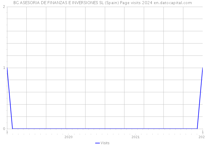 BG ASESORIA DE FINANZAS E INVERSIONES SL (Spain) Page visits 2024 