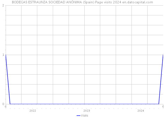 BODEGAS ESTRAUNZA SOCIEDAD ANÓNIMA (Spain) Page visits 2024 