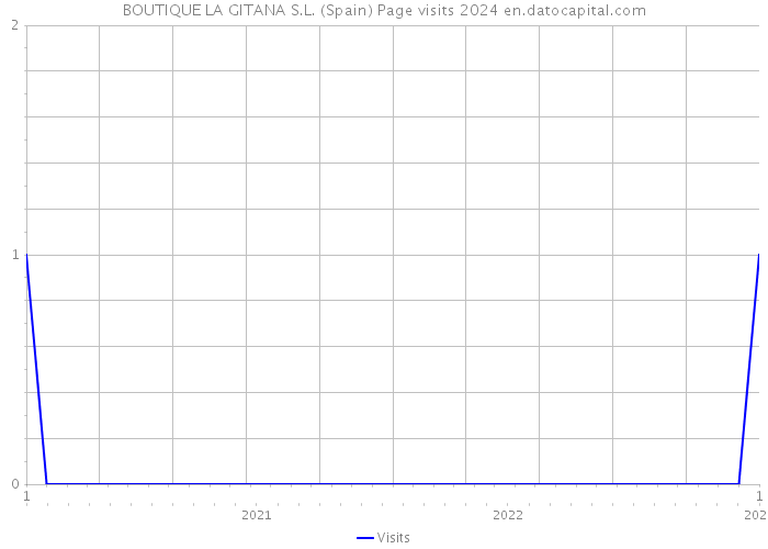 BOUTIQUE LA GITANA S.L. (Spain) Page visits 2024 