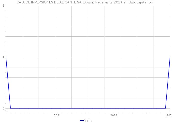 CAJA DE INVERSIONES DE ALICANTE SA (Spain) Page visits 2024 