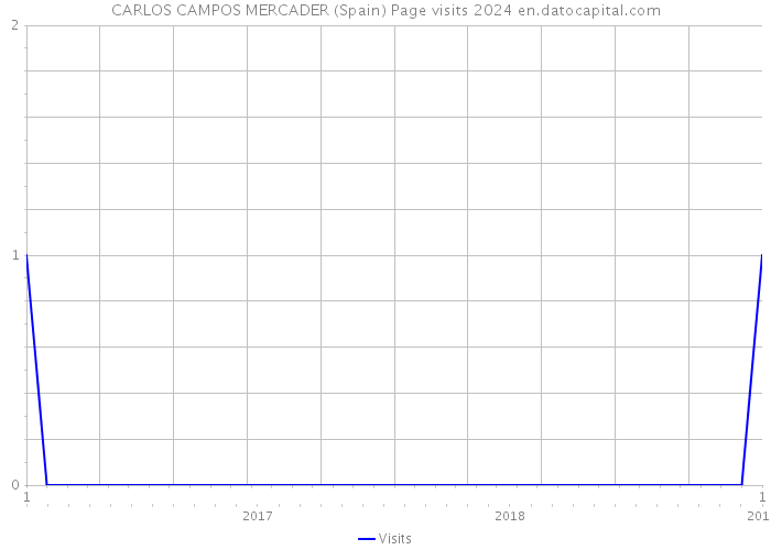 CARLOS CAMPOS MERCADER (Spain) Page visits 2024 