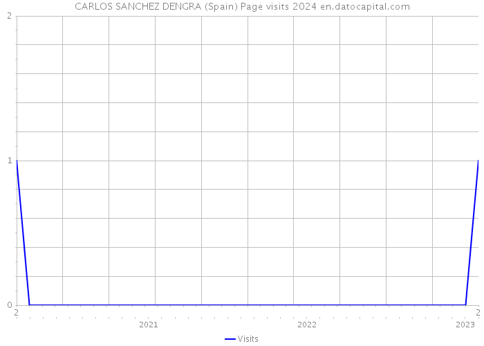 CARLOS SANCHEZ DENGRA (Spain) Page visits 2024 