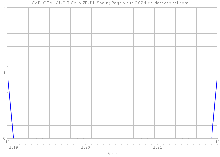 CARLOTA LAUCIRICA AIZPUN (Spain) Page visits 2024 
