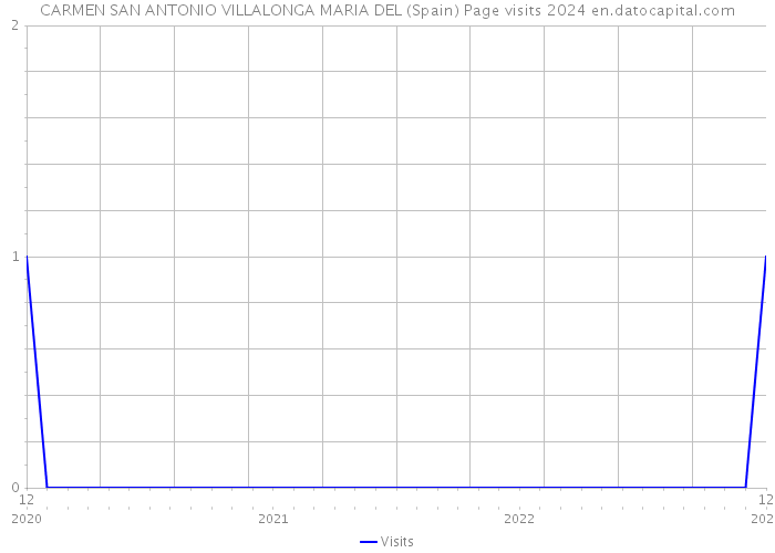 CARMEN SAN ANTONIO VILLALONGA MARIA DEL (Spain) Page visits 2024 