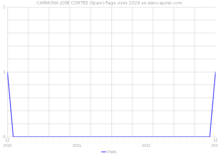 CARMONA JOSE CORTES (Spain) Page visits 2024 