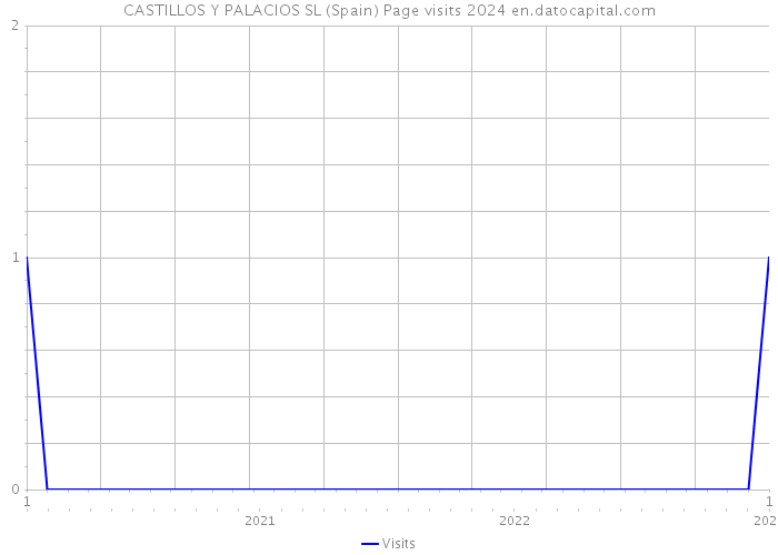 CASTILLOS Y PALACIOS SL (Spain) Page visits 2024 